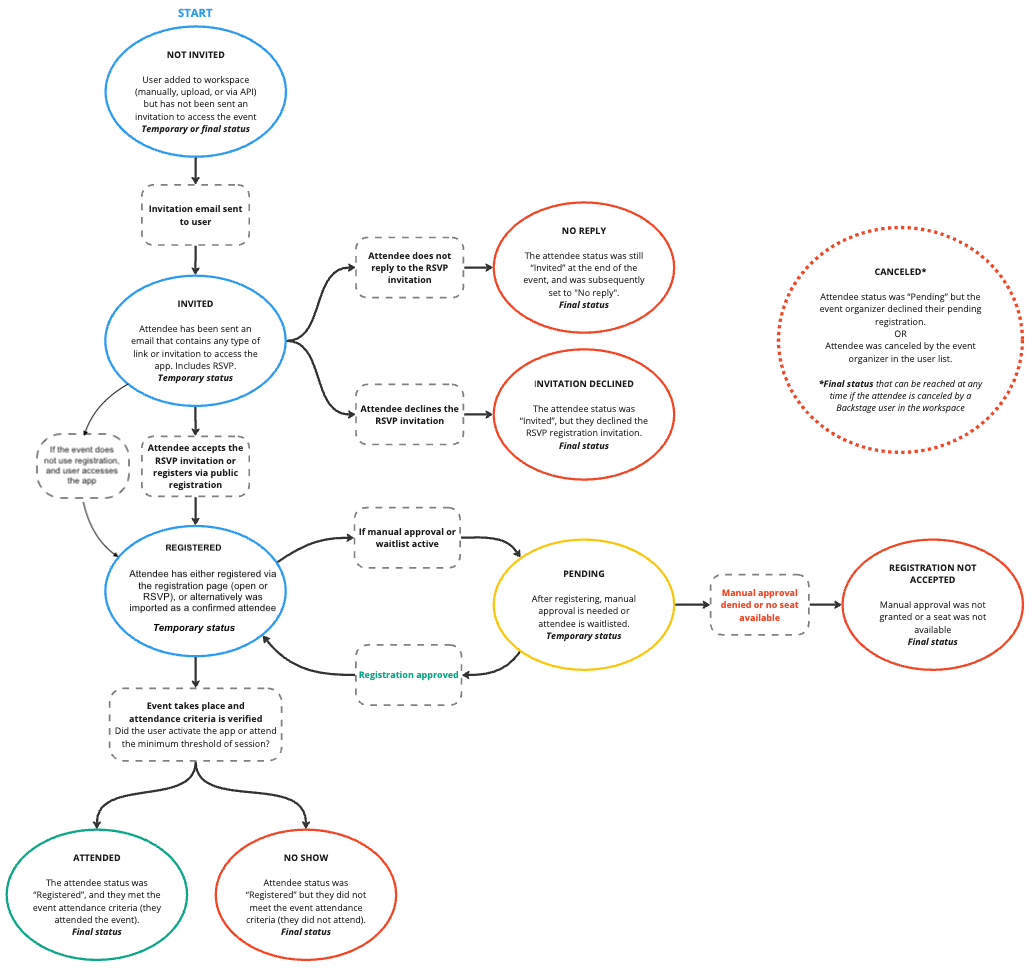 attendance status diagram.png