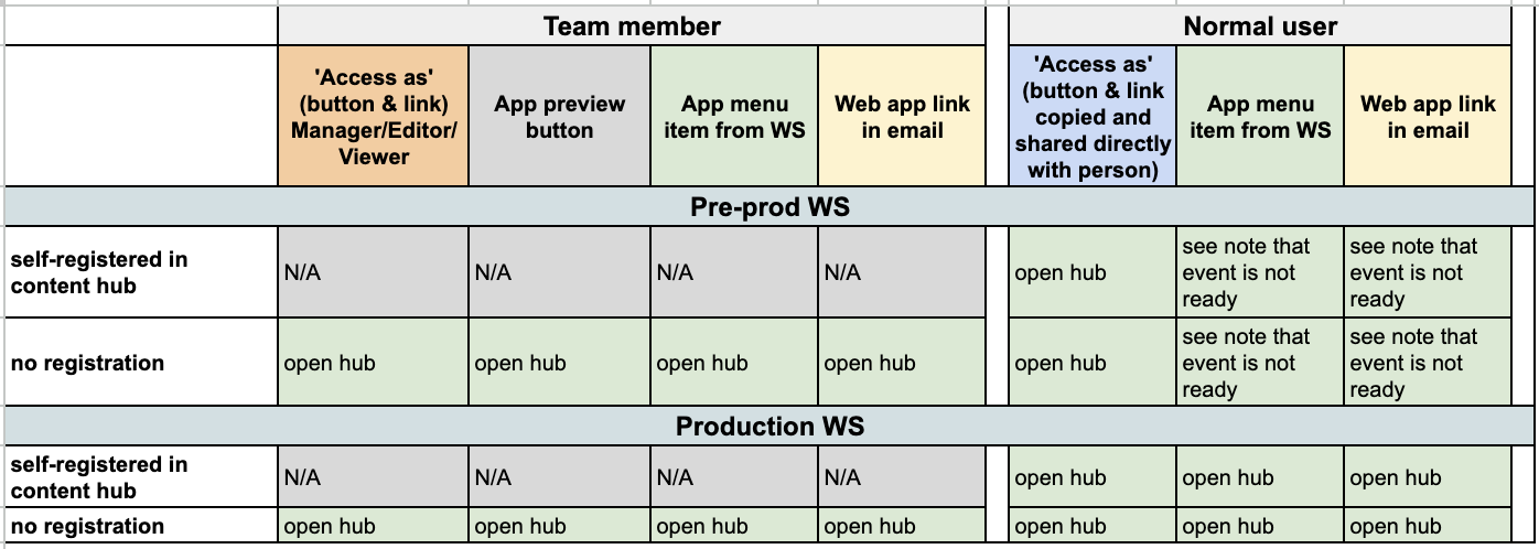 all accesses content hubs.png