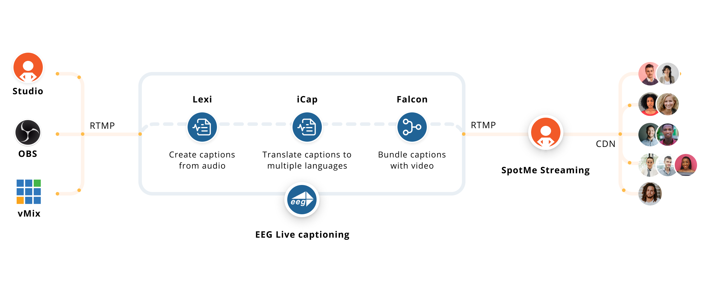 Closed captions or subtitles using EEG SpotMe knowledge base