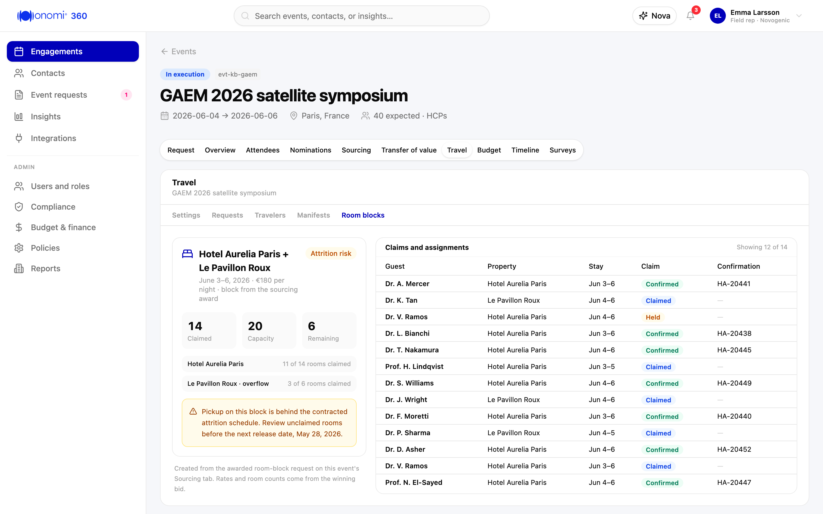 Screenshot kb-02-07: Room blocks tab on the event's Travel module, a block from the sourcing award spanning two hotels at the bid's rates (EUR 180 per night), the row showing Claimed 14, Capacity 20, Remaining 6, guest confirmations coming in, and an on-screen attrition flag raised against the contracted attrition schedule, Novogenic demo workspace, synthetic data