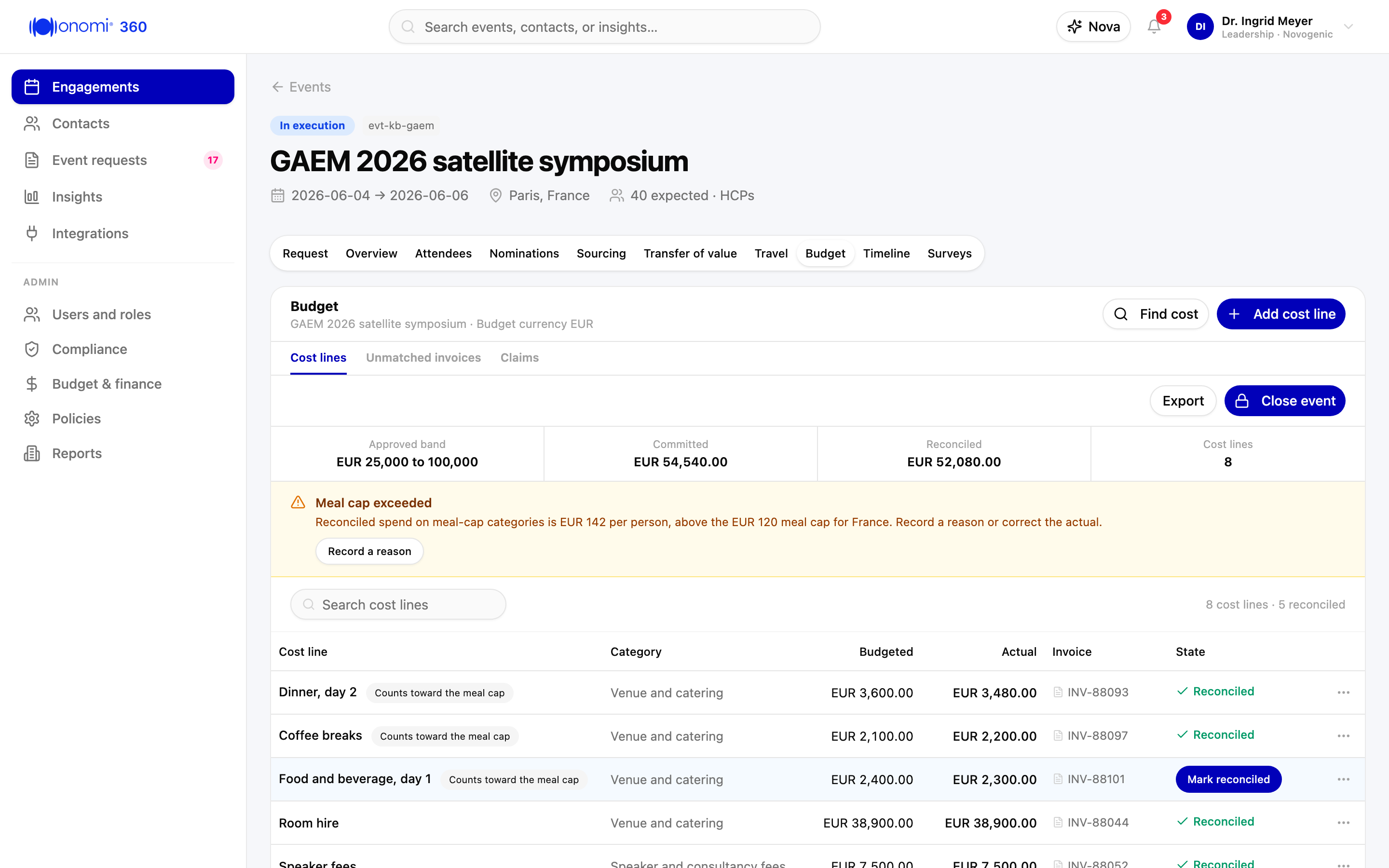 Screenshot kb-03-07: Reconciling the budget on the event's Budget module, cost-line grid mid-pass on "GAEM 2026 satellite symposium", several lines showing as reconciled, Mark reconciled on an open Food and beverage line whose Actual reads EUR 2,300 with its Invoice reference stamped, Meal cap exceeded flag on the budget header reading "Reconciled spend on meal-cap categories is EUR 142 per person, above the EUR 120 meal cap for France. Record a reason or correct the actual.", Novogenic demo workspace, synthetic data
