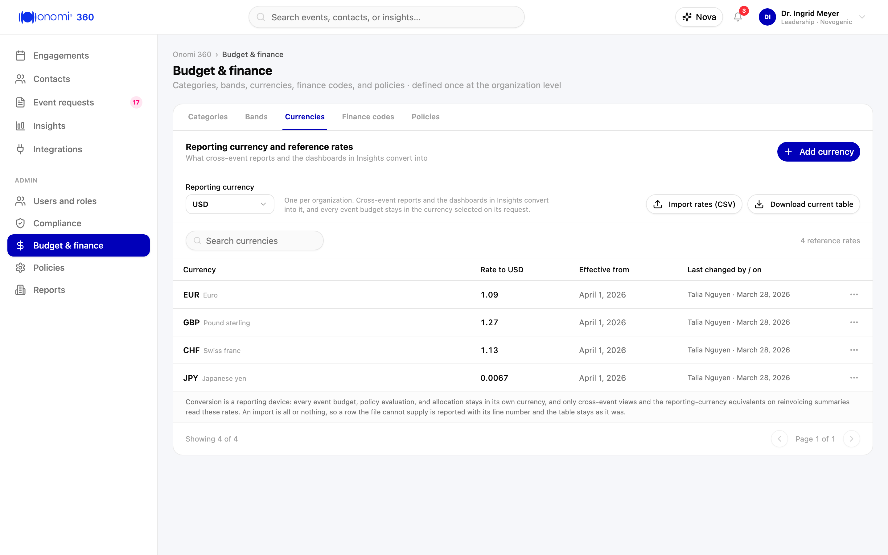 Screenshot kb-03-10: the Currencies tab of Onomi 360 > Budget & finance, Reporting currency set to USD with the import and export controls beside it, and the reference-rate table below showing EUR 1.09, GBP 1.27, CHF 1.13, and JPY 0.0067, all effective April 1, 2026 and last changed by Talia Nguyen on March 28, 2026, Novogenic demo workspace, synthetic data