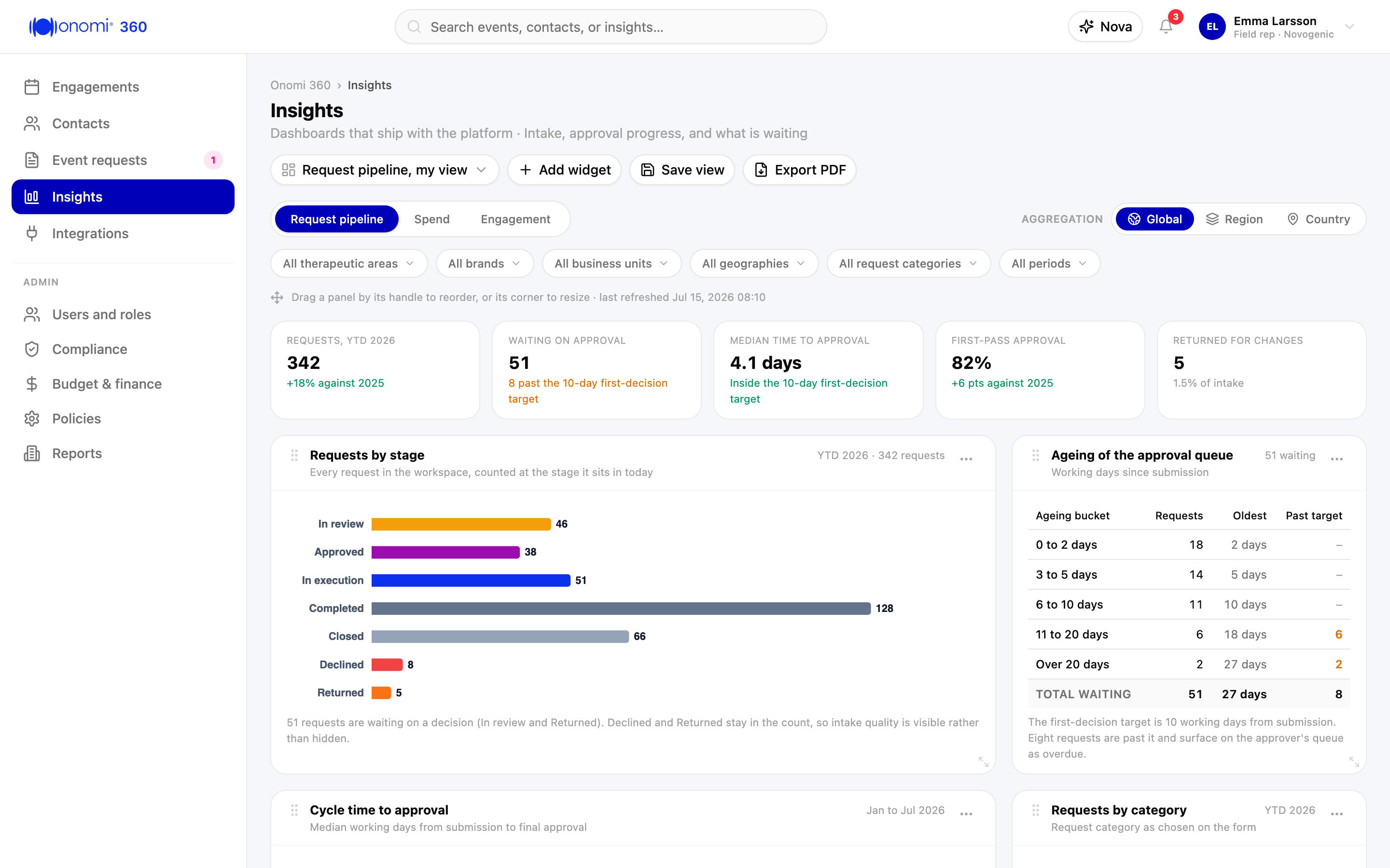 Screenshot kb-10-16: Insights, Request pipeline dashboard, the six portfolio filters and the Global, Region, Country aggregation control above the widget grid, 342 requests year to date, 51 waiting on approval with 8 past the 10-day first-decision target, a 4.1-day median time to approval, the Requests by stage panel reading In review 46, Approved 38, In execution 51, Completed 128, Closed 66, Declined 8, and Returned 5, the ageing table beside it, and Add widget, Save view, and Export PDF in the header, Novogenic demo workspace, synthetic data