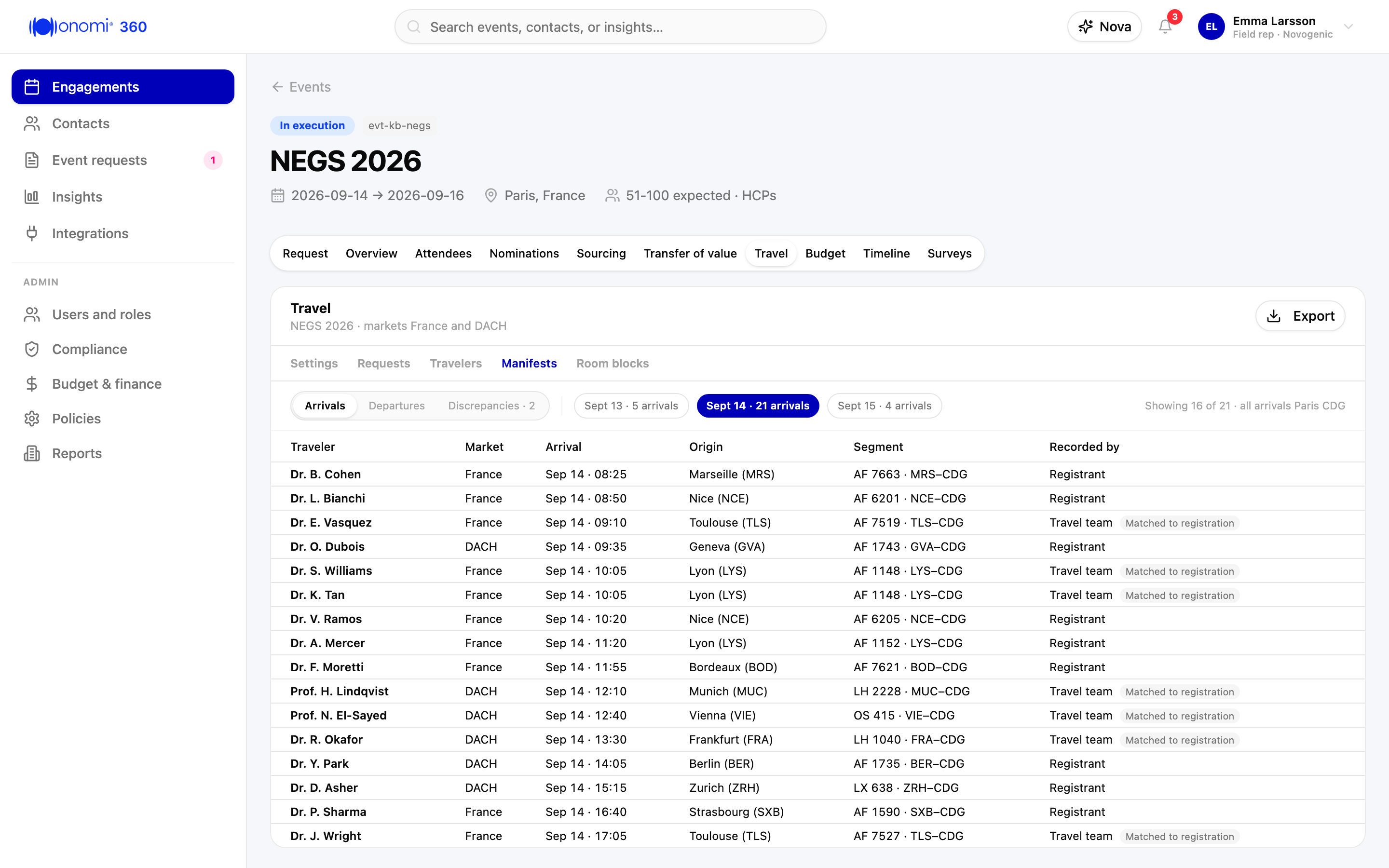 Screenshot kb-05-07: Manifests tab, Arrivals, manifest filtered to the event's first day, September 14, 2026, arrivals at Paris CDG: rows with name, Market, arrival date and time, origin, segment details, and who recorded the itinerary, reading Registrant or Travel team (Dr. O. Dubois arriving from Geneva on flight AF 1743, GVA to CDG, on his own transportation request; Dr. K. Tan on an itinerary the travel team recorded and matched to her registration), the Export action visible above the list