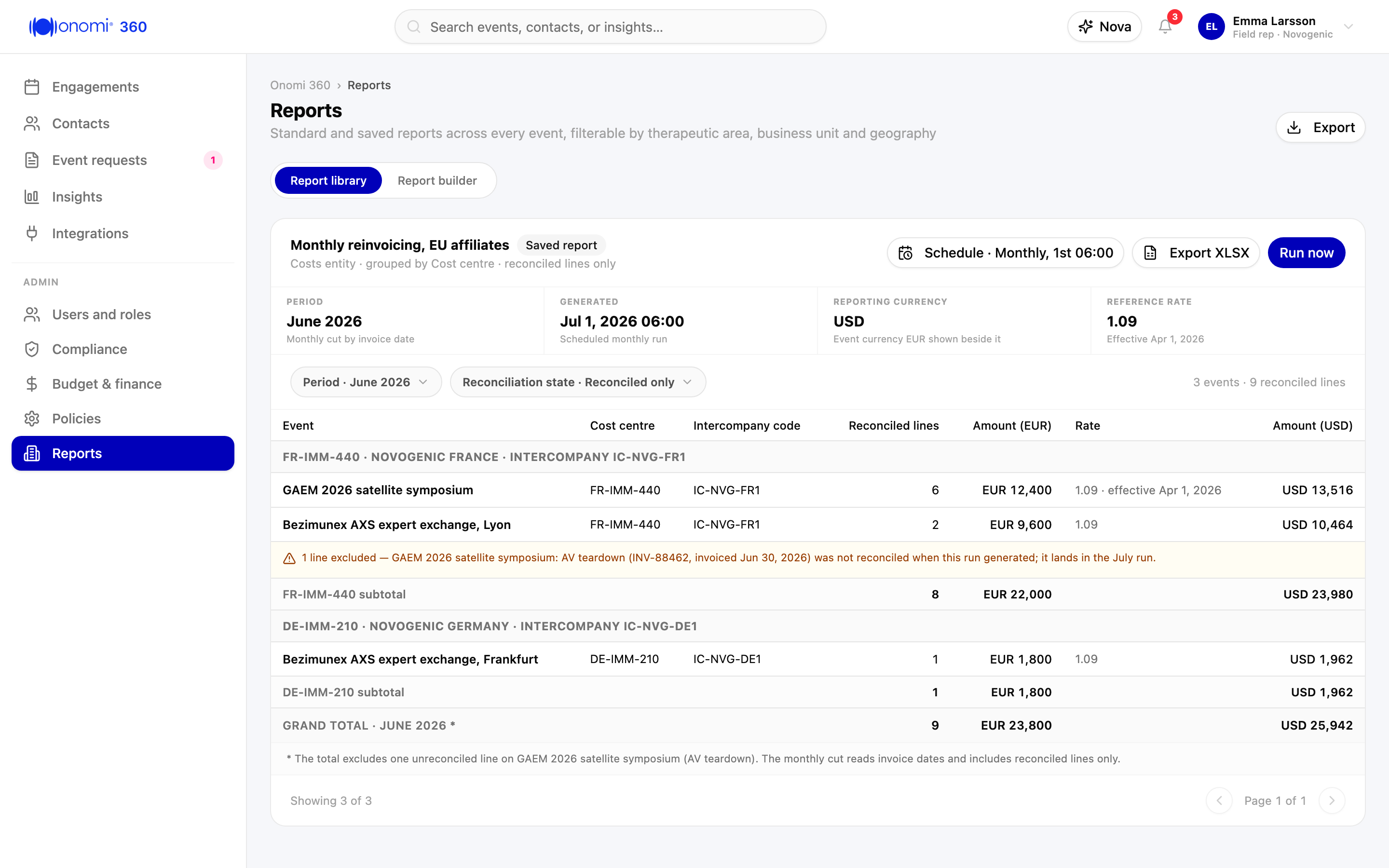 Screenshot kb-10-12: Reinvoicing summary, a saved custom report on the costs entity grouped by Cost centre, rows showing reconciled costs in the event currency with the reporting-currency equivalent beside each (EUR 12,400 shown converted at reference rate 1.09 with the rate's effective date), Cost centre and Intercompany code columns populated, and the total excluding one event's unreconciled line, Novogenic demo workspace, synthetic data