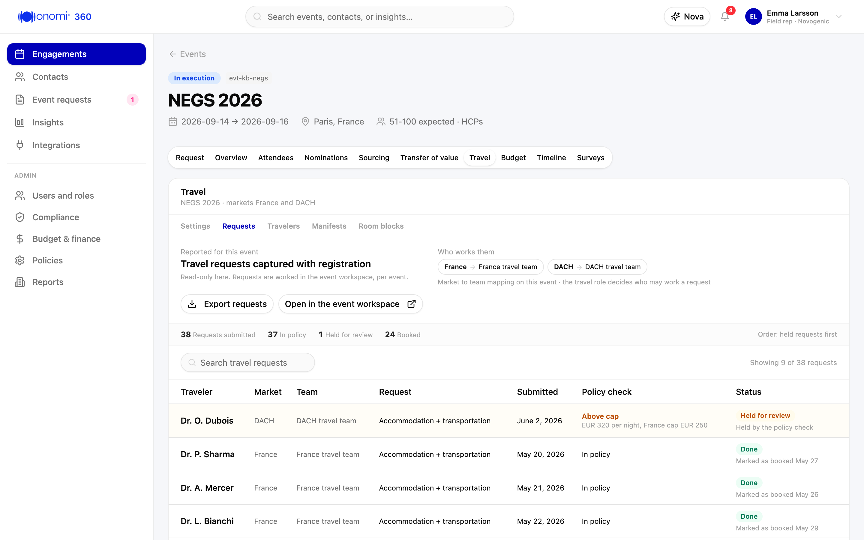 Screenshot kb-05-03: Requests tab on the event's Travel module in Onomi 360, the travel requests for "NEGS 2026" reported with the market to team mapping (France to the France travel team, DACH to the DACH travel team), the totals reading 38 requests submitted, 37 in policy, 1 held for review, and 24 booked, and the list showing traveler, market, team, request, submitted date, policy check, and status (Done, Pending, Held for review), Dr. O. Dubois's request held at EUR 320 per night against the France accommodation cap of EUR 250, Novogenic demo workspace, synthetic data