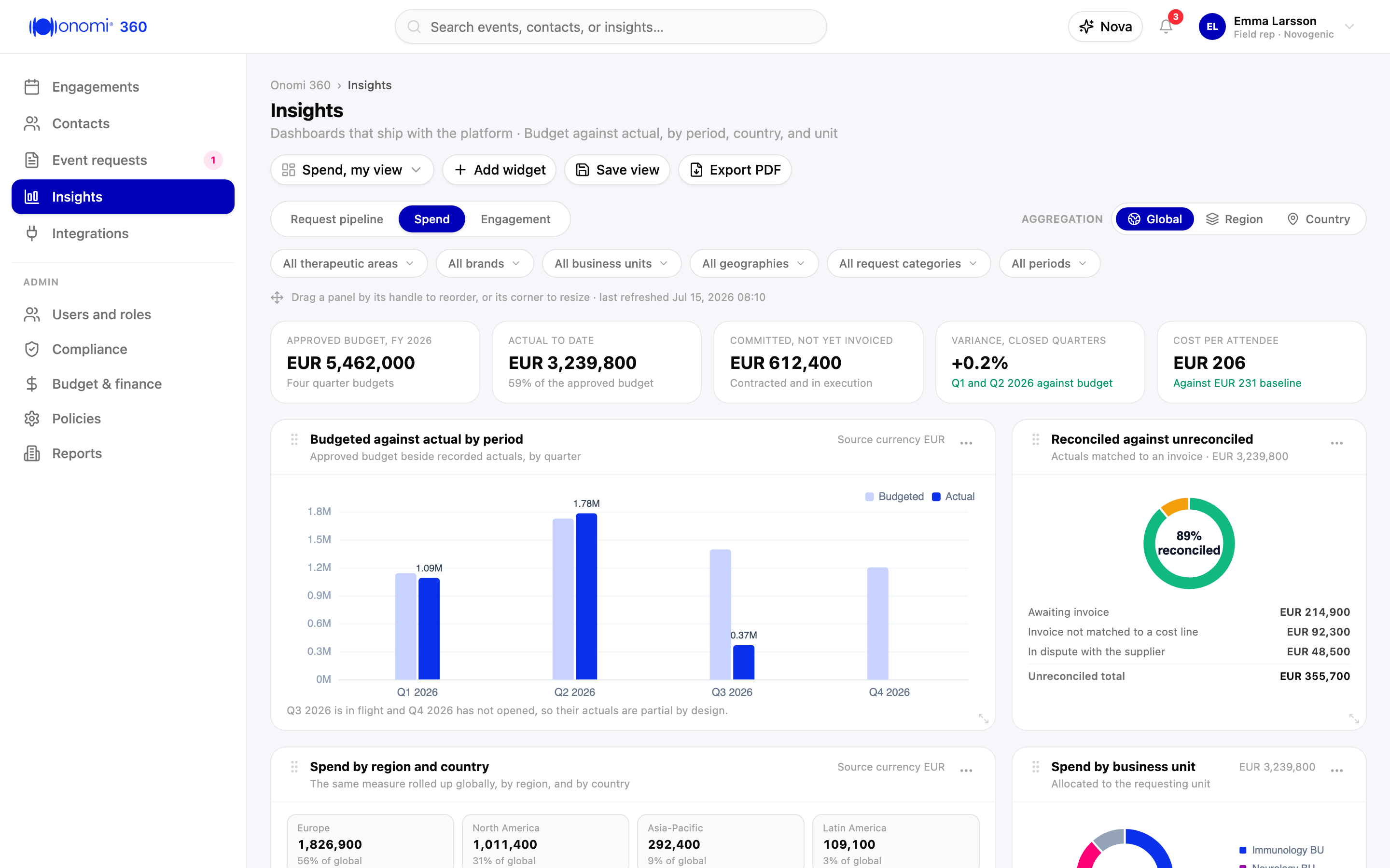 Screenshot kb-10-17: Insights, Spend dashboard, the aggregation control set to Global with Region and Country beside it, approved FY 2026 budget EUR 5,462,000 against EUR 3,239,800 actual to date, budgeted against actual by quarter, the 89 percent reconciled split, and the Spend by region and country panel rolling the same measure up as Europe EUR 1,826,900, North America EUR 1,011,400, Asia-Pacific EUR 292,400, and Latin America EUR 109,100 above the per-country bars, Novogenic demo workspace, synthetic data